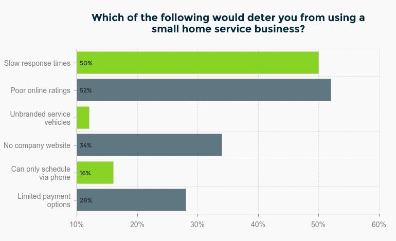 Reasons consumers choose alternate service providers