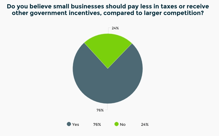Statistic on small business incentives and taxes