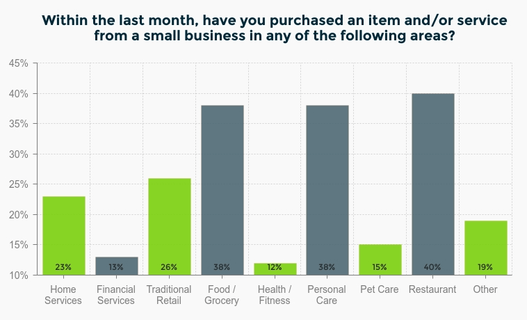 Statistic on small business purchases by industry