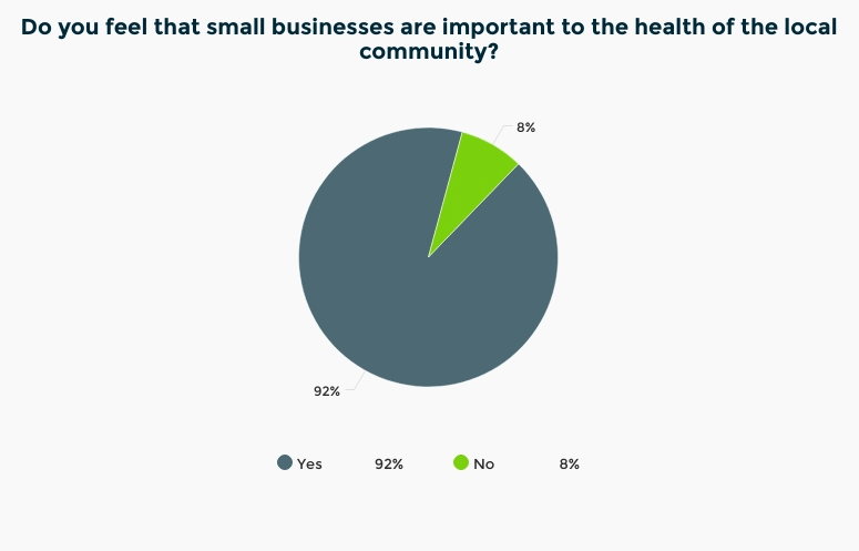 Statistic showing how important small businesses are to local communities