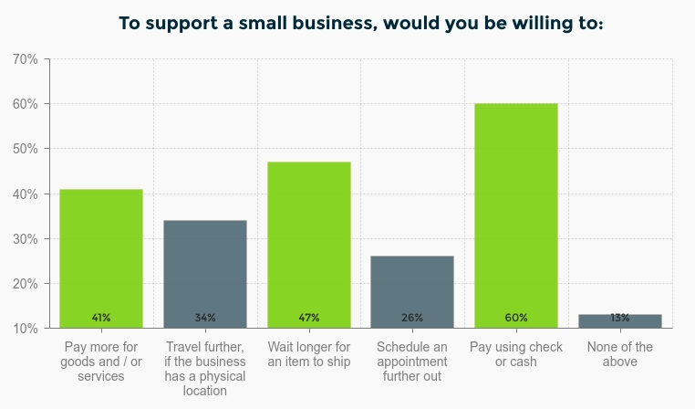 Statistics on what customers would do to support small businesses