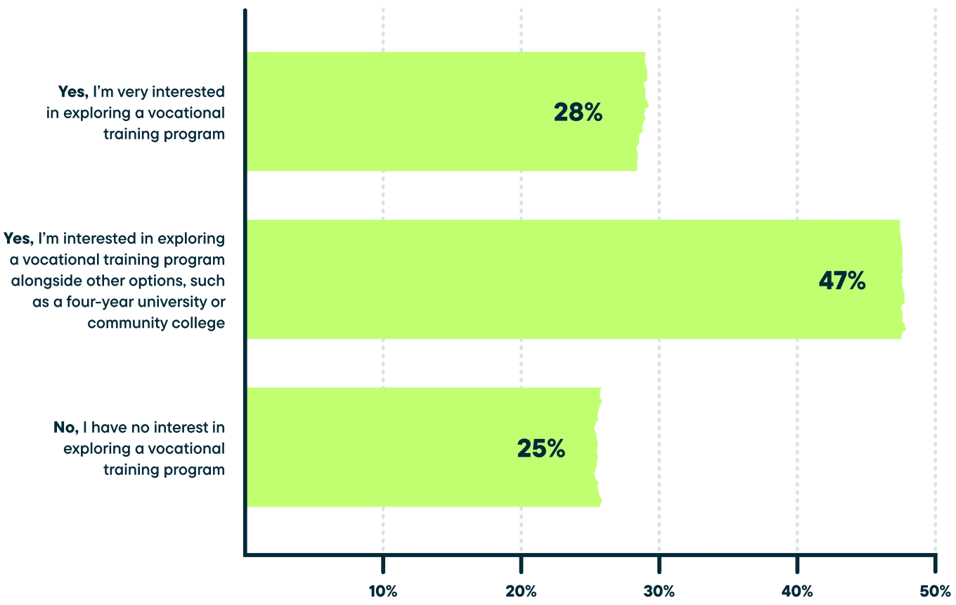 Bar graph showing: 28% Yes I'm very interested in exploring a vocational training program, 47% Yes I'm interested in exploring a vocational training program alongside other options such as a four-year university or community college, 25% no I have no interest in exploring a vocational training program
