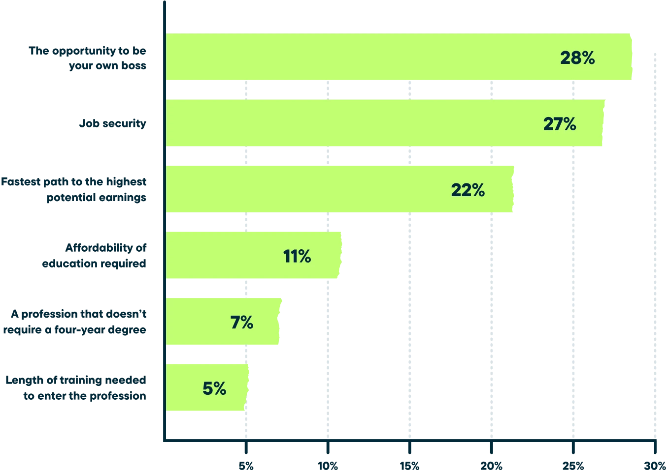 Bar graph showing: 28% the opportunity to be your own boss, 27% job security, 22% fastest path to the highest potential earnings, 11% affordability of education required, 7% a profession that doesn't require a four-year degree, 5% length of training needed to enter the profession