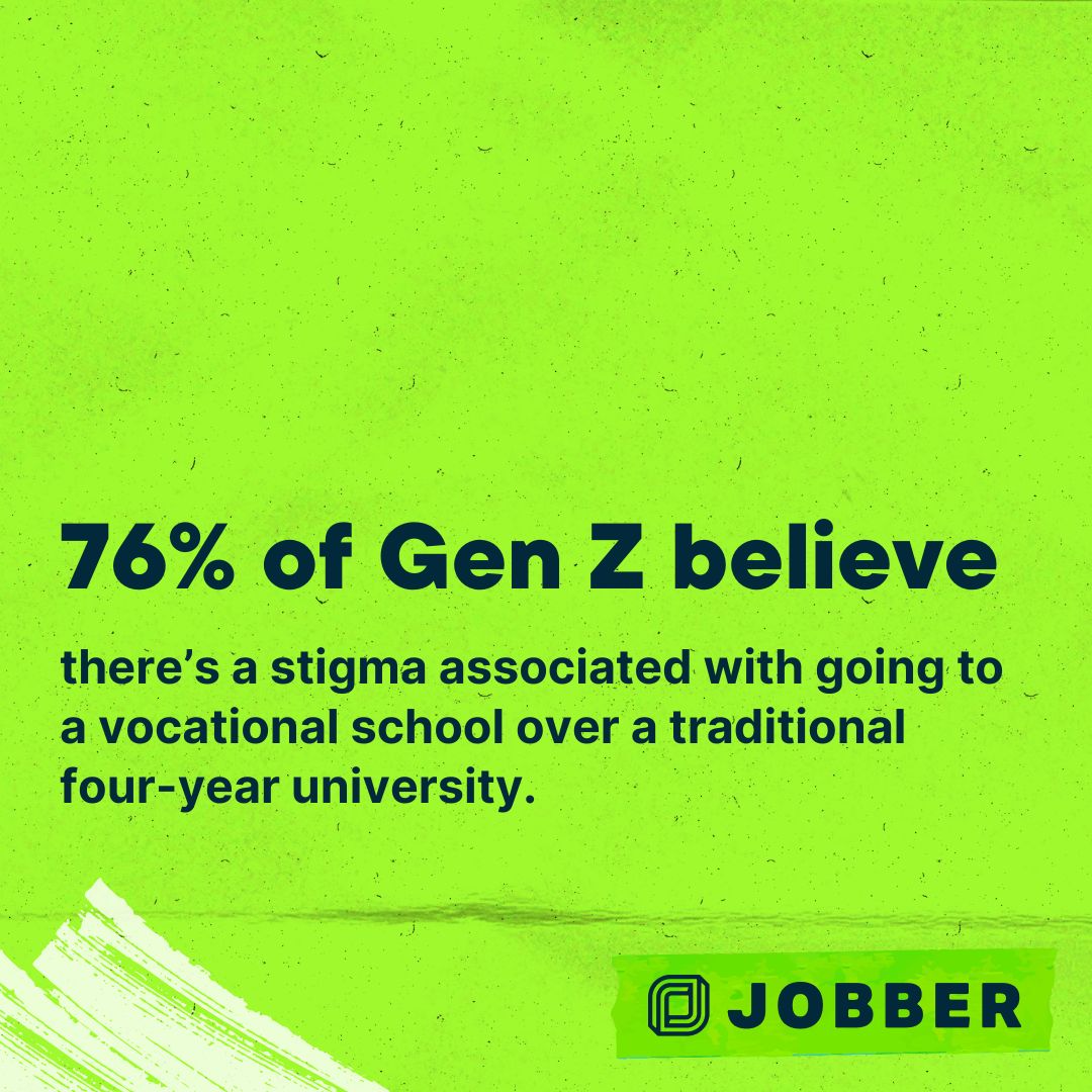 76% of respondents to Jobber's blue collar report believe there's a stigma associated with going to vocational school over trade school.