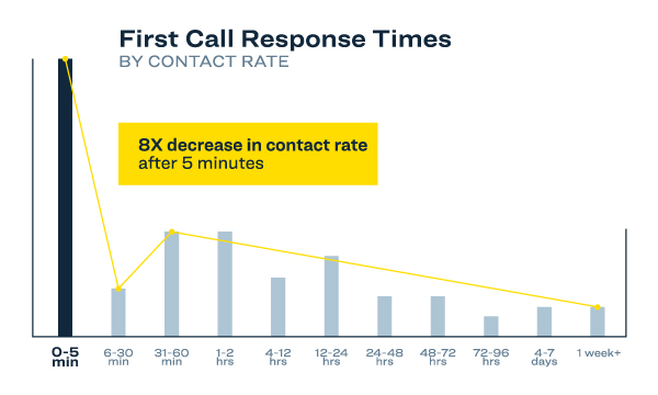 A good way to hit 100k in roofing sales is to respond to incoming calls quickly.