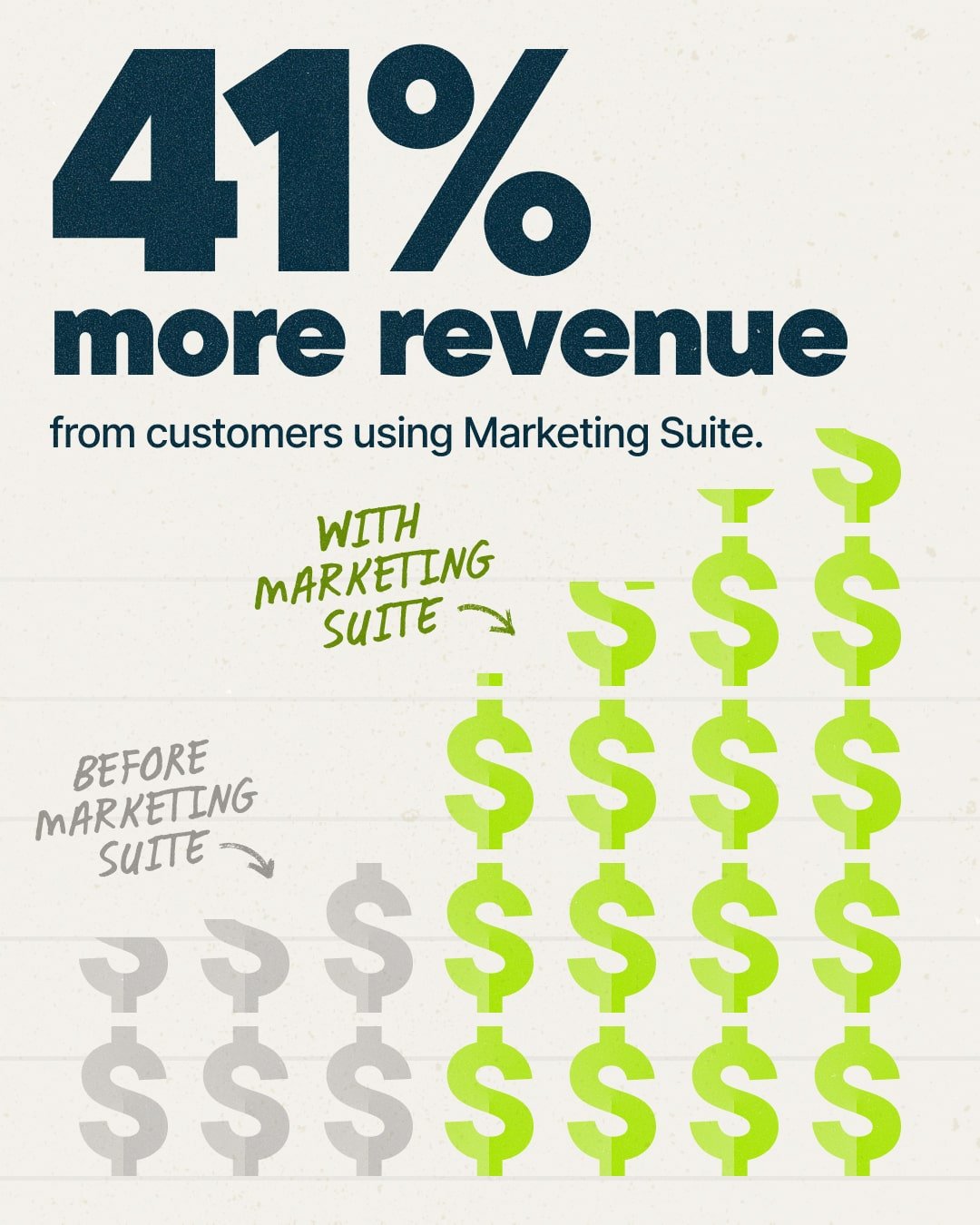 41% more revenue from customers using Marketing Suite