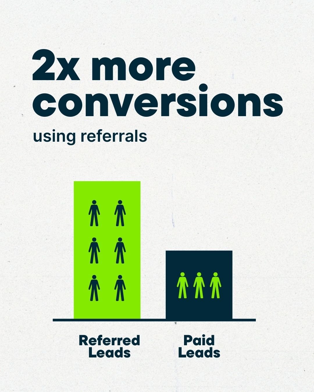 Chart showing referred leads convert 2x better than paid leads