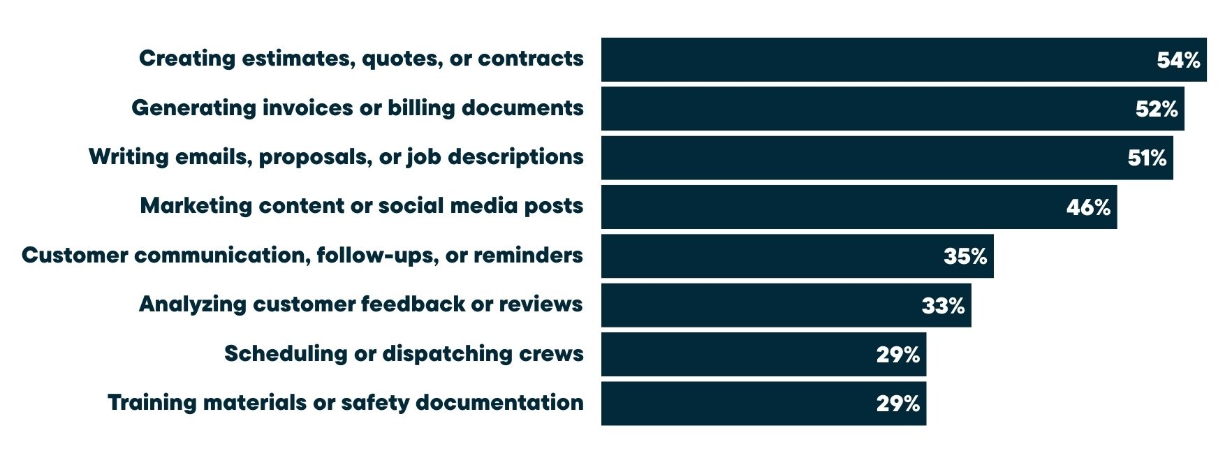 Distribution of top use cases for AI among home service businesses, showing creating estimates, quotes, or contracts at 54%, generating invoices or billing documents at 52%, writing emails, proposals, or job descriptions at 51%, marketing content or social media posts at 46%, customer communication or follow-ups at 35%, analyzing customer feedback or reviews at 33%, scheduling or dispatching crews at 29%, and training materials or safety documentation at 29%.