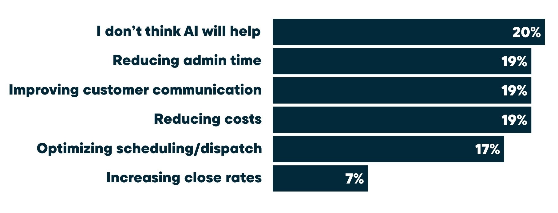Distribution of where home service businesses believe AI will have the most impact, showing 20% believe AI will not help, 19% each cite reducing admin time, improving customer communication, and reducing costs, 17% cite optimizing scheduling or dispatch, and 7% cite increasing close rates.