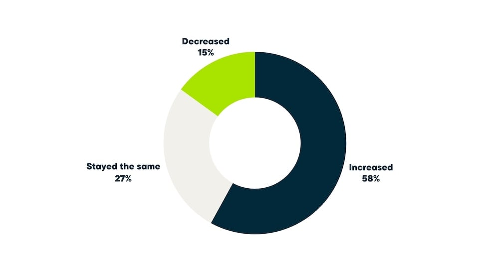 Distribution of how customer demand has changed in the past year, showing 58% of businesses reporting increased demand, 27% reporting no change, and 15% reporting decreased demand.