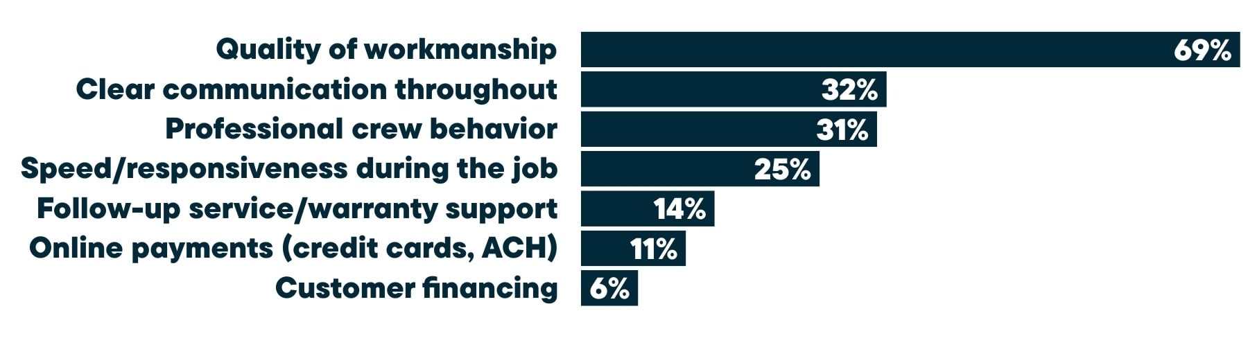 Distribution of what customers value during and after a home service job, showing quality of workmanship at 69%, clear communication throughout at 32%, professional crew behavior at 31%, speed or responsiveness during the job at 25%, follow-up service or warranty support at 14%, online payment options at 11%, and customer financing at 6%.