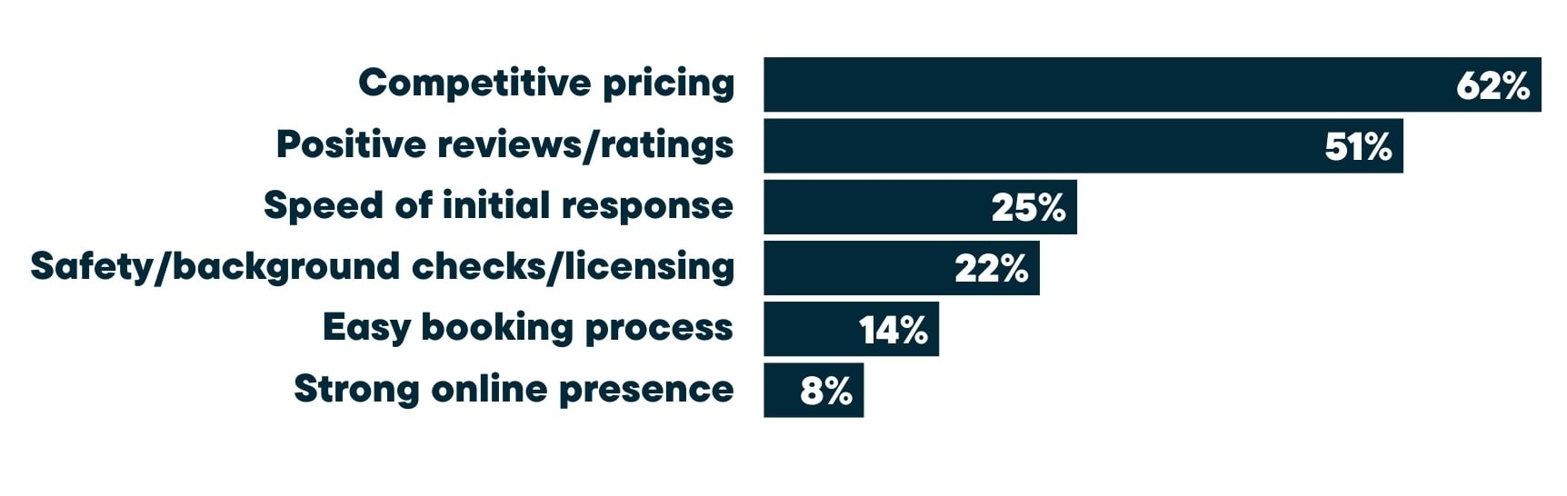 Distribution of what customers care most about when choosing a home service provider, showing competitive pricing at 62%, positive reviews or ratings at 51%, speed of initial response at 25%, safety, background checks, or licensing at 22%, an easy booking process at 14%, and a strong online presence at 8%.