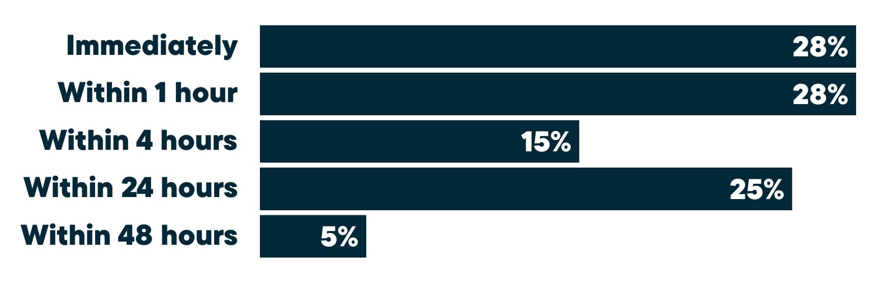 Distribution of how quickly customers expect a response from home service businesses, showing 28% expect an immediate response, 28% expect a response within one hour, 25% expect a response within 24 hours, 15% expect a response within four hours, and 5% expect a response within 48 hours.