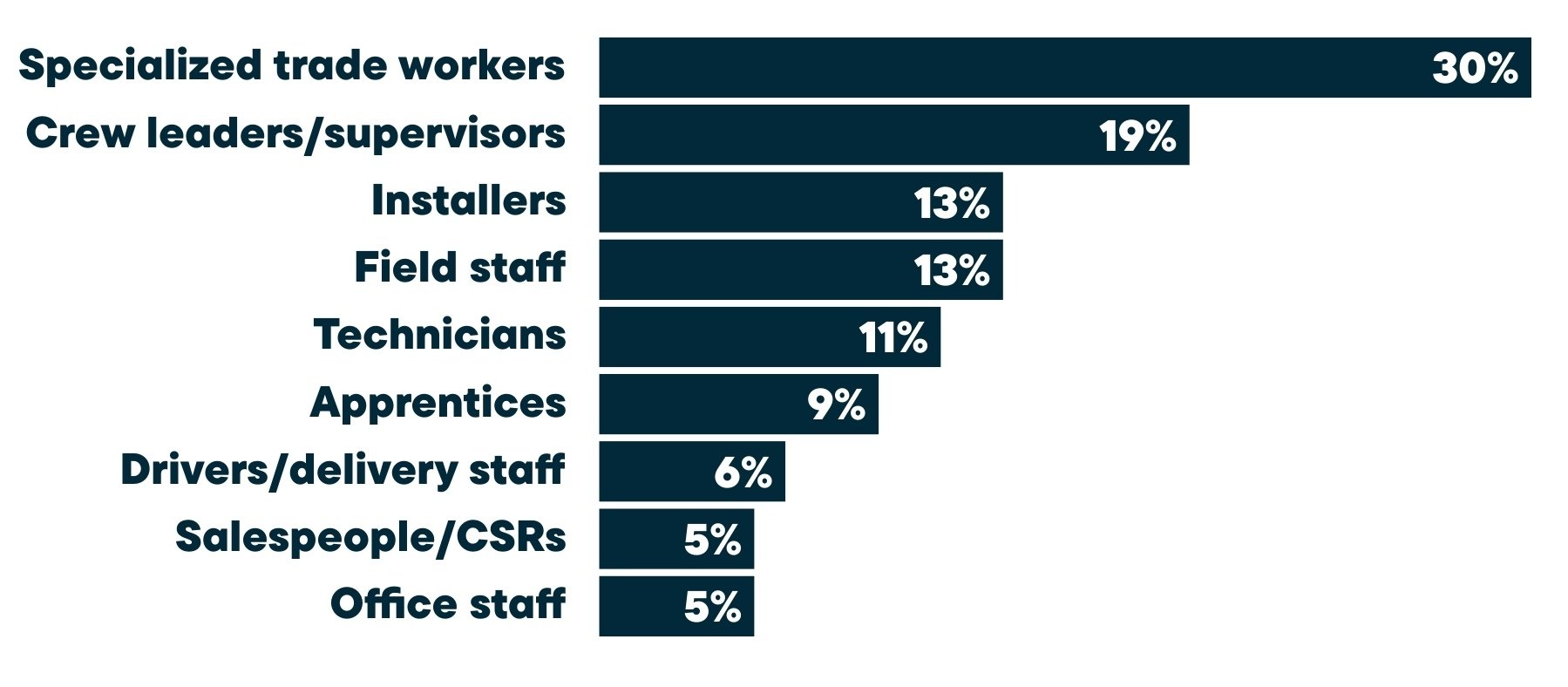 Distribution of the most challenging roles to fill among home service businesses, showing specialized trade workers at 30%, crew leaders or supervisors at 19%, no difficulty filling roles at 14%, installers and field staff at 13% each, technicians at 11%, apprentices at 9%, drivers or delivery staff at 6%, and salespeople or CSRs and office staff at 5% each.