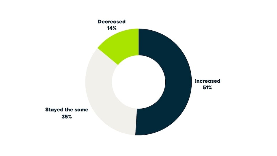 Distribution of how average job size has changed in the past year, showing 51% of businesses reporting increased job size, 35% reporting no change, and 14% reporting a slight decrease.