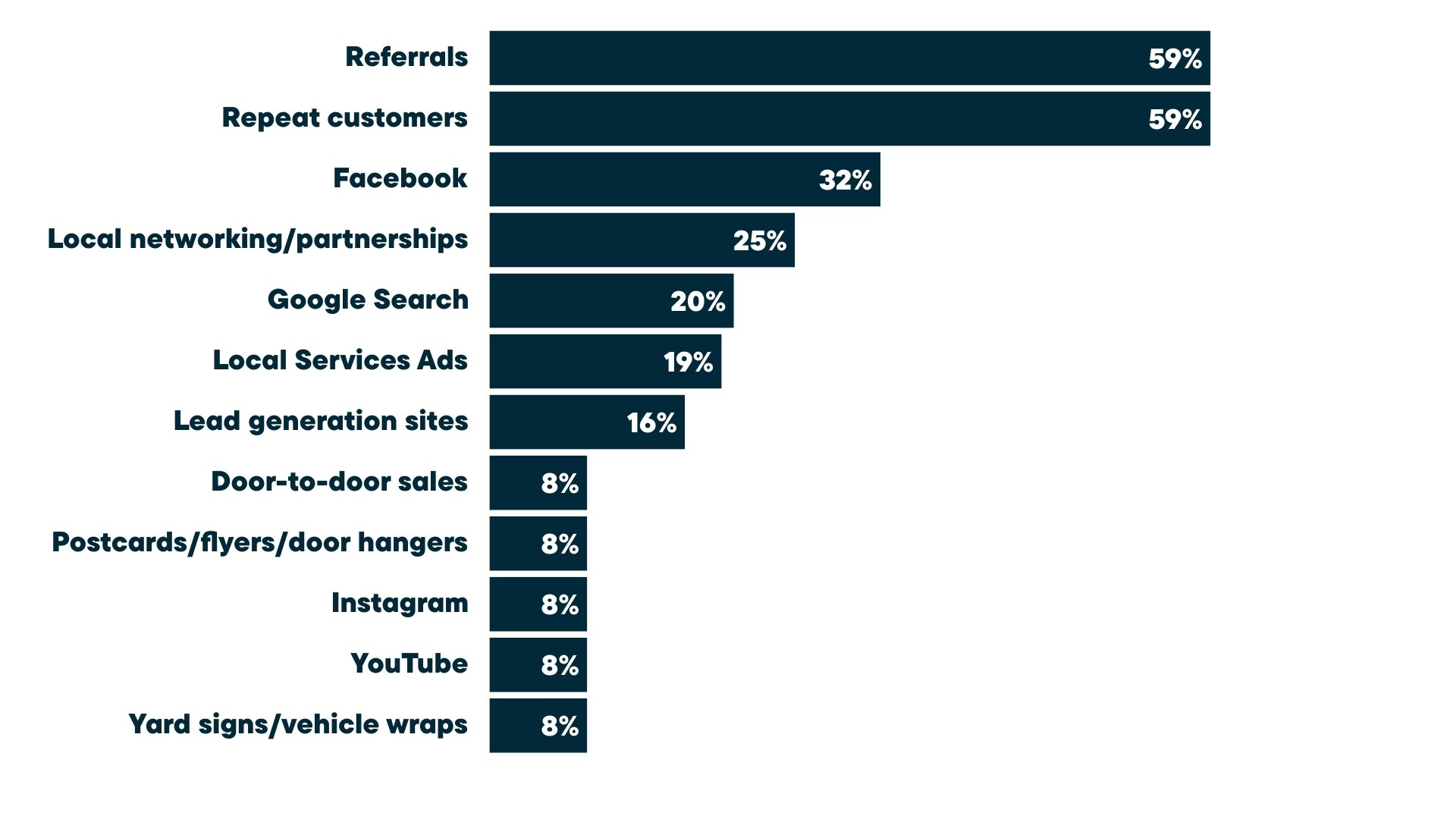 Distribution of top lead sources among home service businesses, showing referrals and repeat customers as the most common sources at 59% each, followed by Facebook at 32%, local networking or partnerships at 25%, Google Search at 20%, Local Services Ads at 19%, lead generation sites at 16%, and several channels at 8% including door-to-door sales, postcards or flyers, Instagram, YouTube, and yard signs or vehicle wraps.
