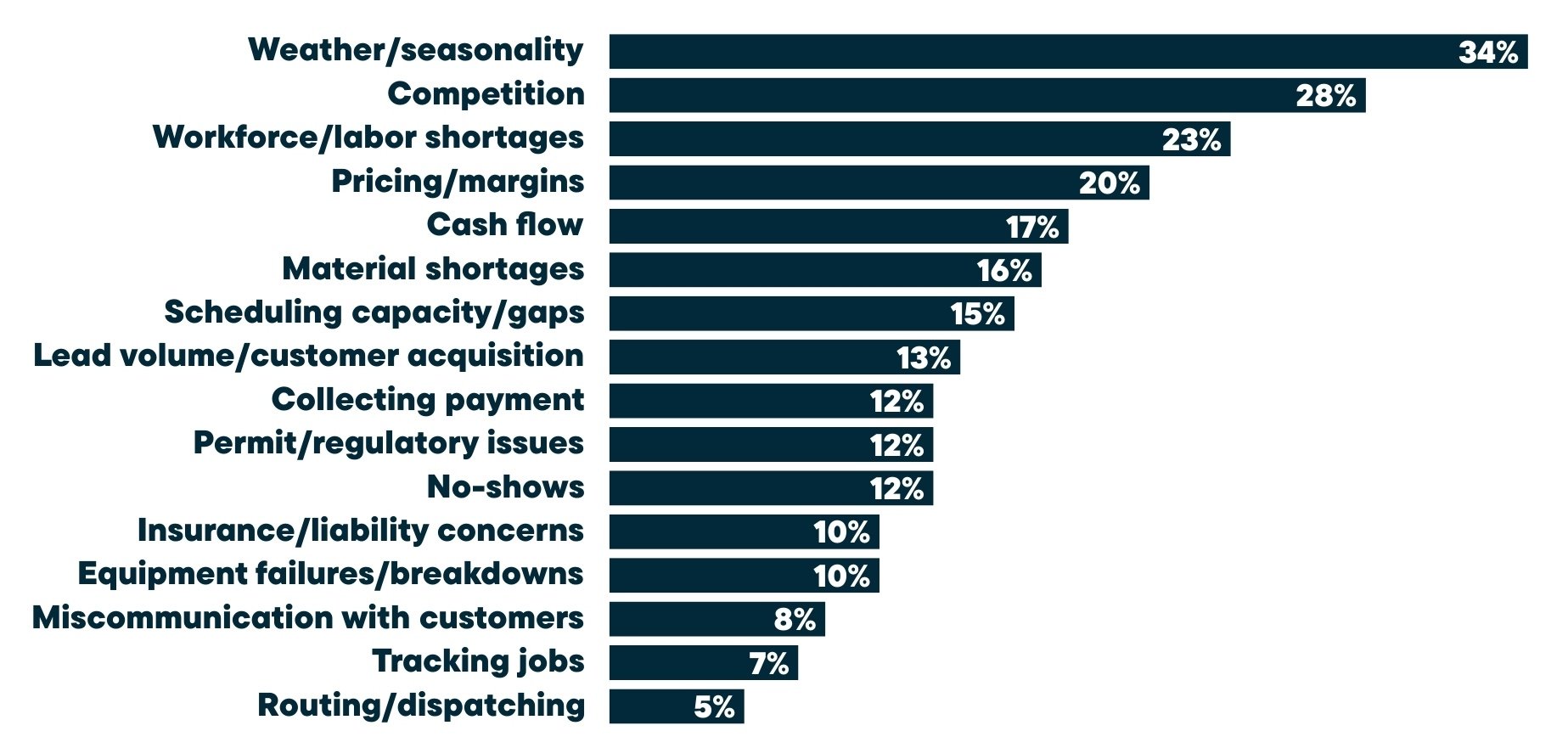 Distribution of the biggest operational challenges limiting growth for home service businesses, showing weather or seasonality at 34%, competition at 28%, workforce or labor shortages at 23%, pricing or margins at 20%, cash flow at 17%, material shortages at 16%, scheduling capacity or gaps at 15%, lead volume or customer acquisition at 13%, collecting payment, permit or regulatory issues, and no-shows at 12% each, insurance or liability concerns and equipment failures at 10% each, miscommunication with customers at 8%, tracking jobs at 7%, and routing or dispatching at 5%.