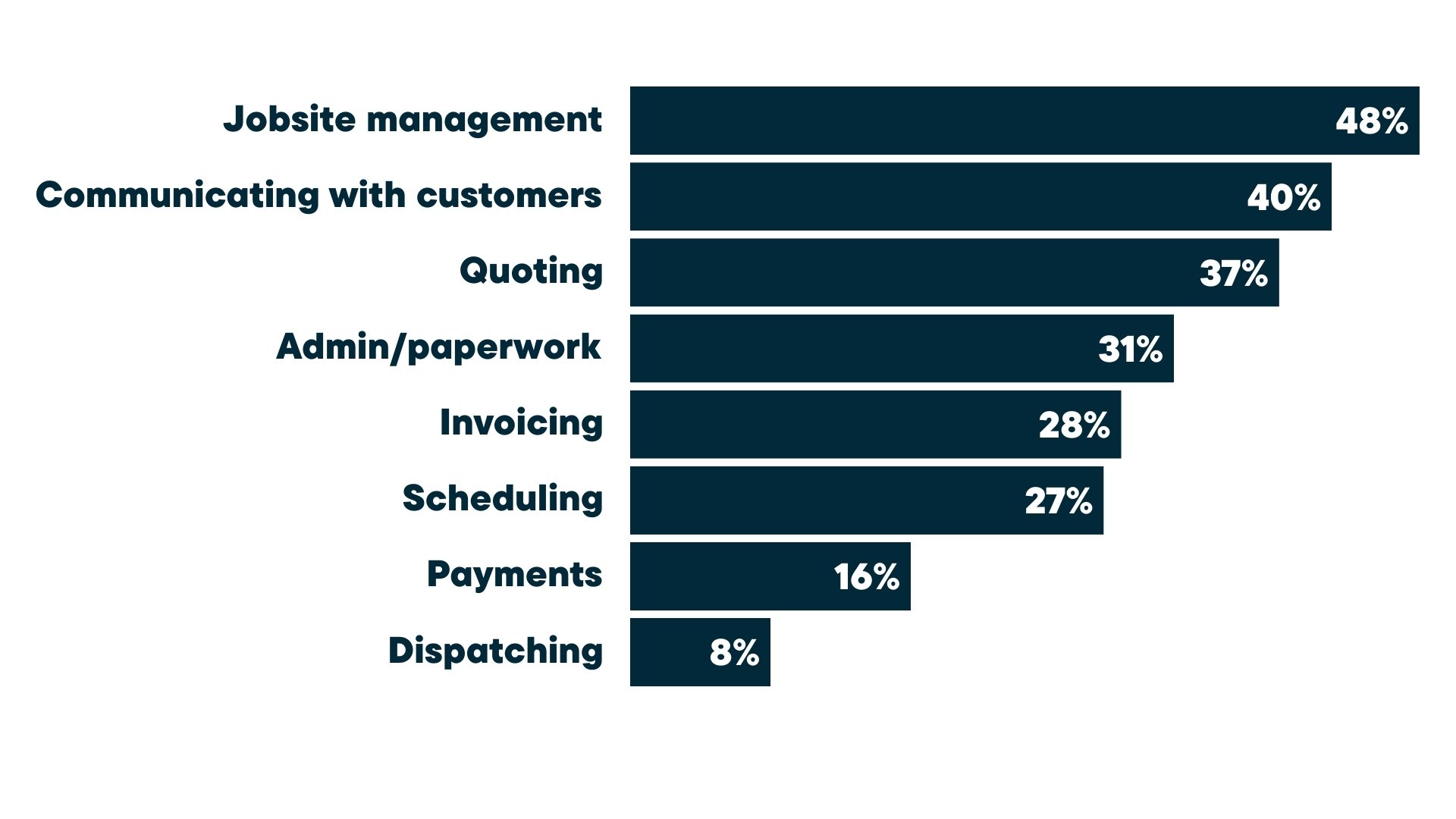Distribution of the most time-consuming daily tasks for home service businesses, showing jobsite management at 48%, communicating with customers at 40%, quoting at 37%, admin or paperwork at 31%, invoicing at 28%, scheduling at 27%, payments at 16%, and dispatching at 8%.