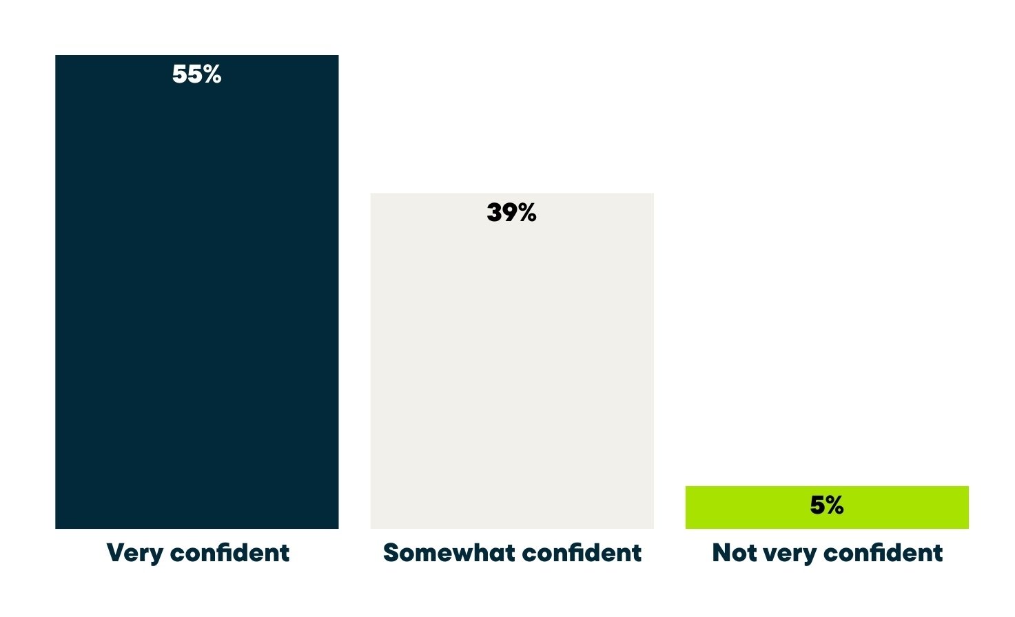 Distribution of confidence in pricing among home service businesses, showing 55% are very confident in their pricing, 39% are somewhat confident, and 5% are not very confident.