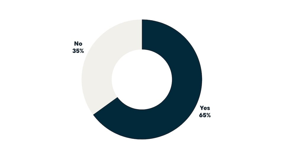 Share of businesses that raised prices in the past year versus those that kept prices the same.