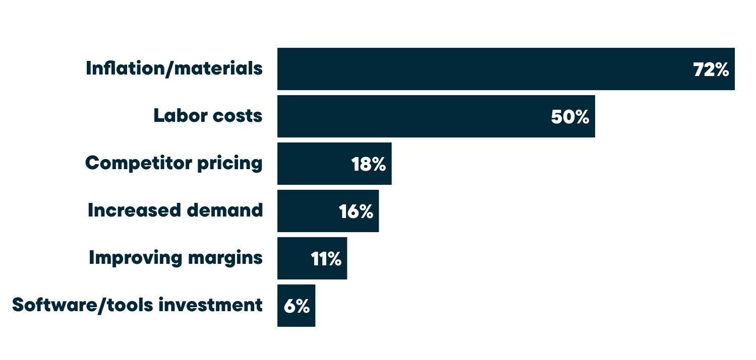 Distribution of the top drivers for price increases among home service businesses, showing inflation and material costs at 72%, labor costs at 50%, competitor pricing at 18%, increased demand at 16%, improving margins at 11%, and software or tools investment at 6%.