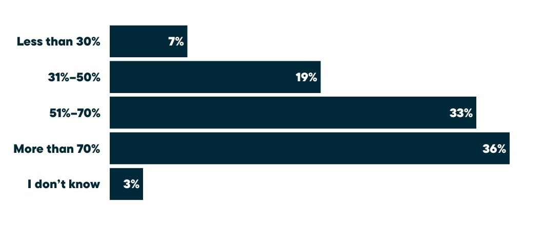 Distribution of job win rates among home service businesses, showing 36% report winning more than 70% of jobs, 33% report win rates between 51% and 70%, 19% report win rates between 31% and 50%, 7% report win rates below 30%, and 3% are unsure.