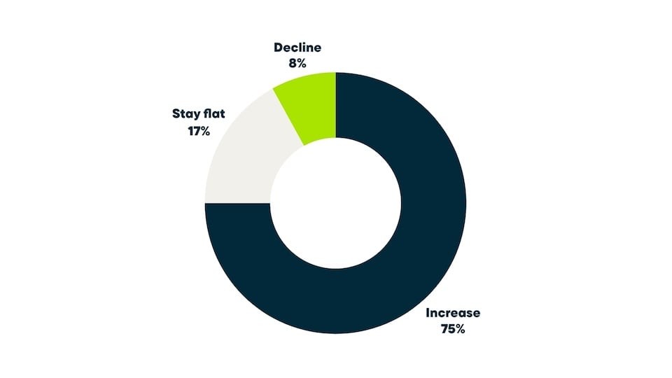 Distribution of home service businesses by expected growth over the next 12 months, showing most respondents anticipate stable or increasing revenue.