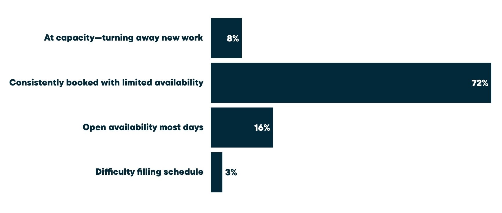 Distribution of current scheduling capacity among home service businesses, showing 72% are consistently booked with limited availability, 16% have open availability most days, 8% are at capacity and turning away new work, and 3% report difficulty filling their schedule. 1% aren't actively scheduling.