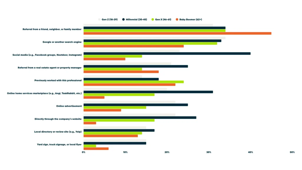 Comparison of the most common ways homeowners discover service professionals across generations.