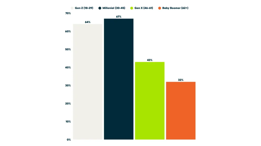 Percentage of homeowners by generation who say homeownership has been more stressful than expected.