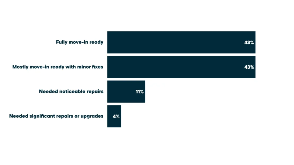 Percentage of homeowners by generation who discovered unexpected repair needs after purchasing a home.