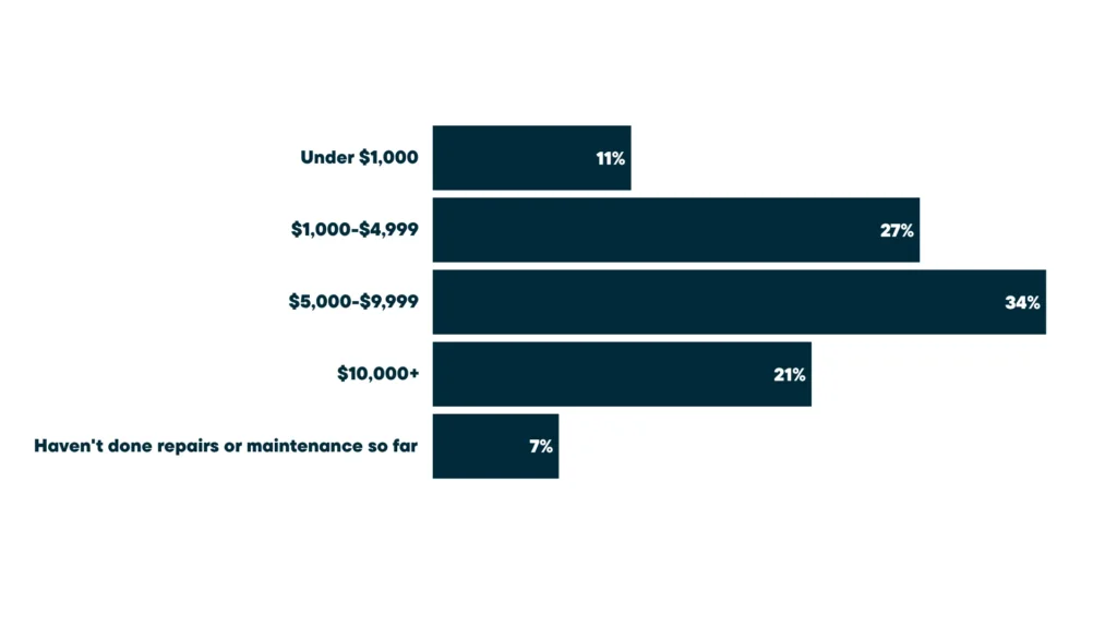 Cost of unexpected repair and maintenance spending among homeowners during their first two years of ownership.