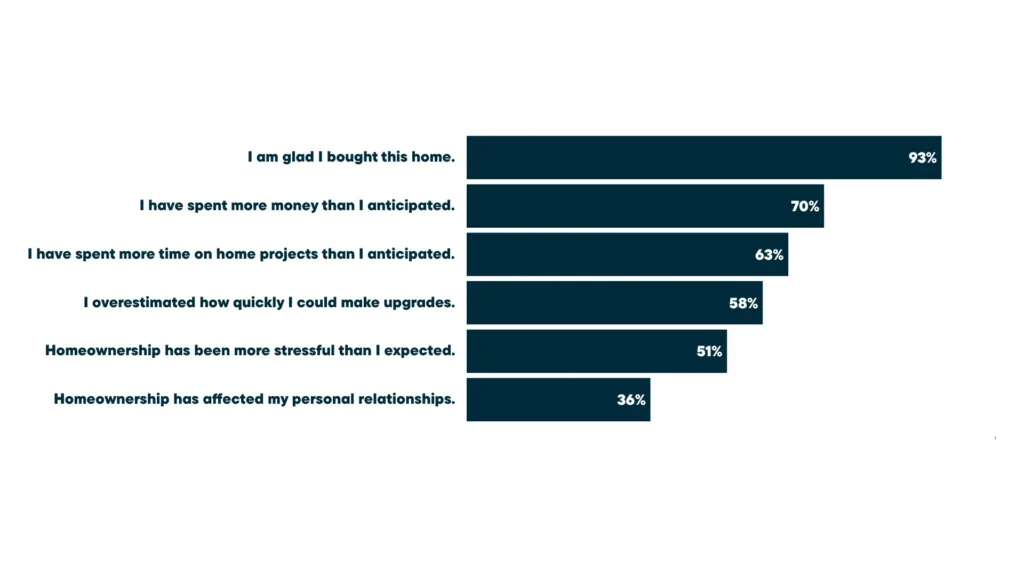 Percentage of homeowners who say homeownership-related costs have caused stress, sleep loss, or affected personal relationships.