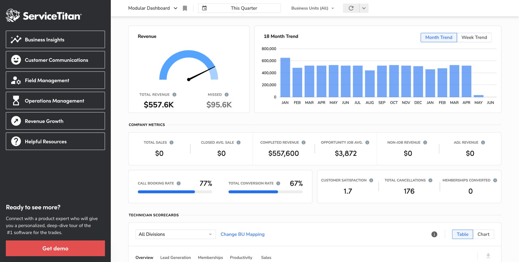 ServiceTitan dashboard showing $557.6K total revenue, an 18-month revenue trend chart, company metrics, a 77% call booking rate and a 67% total conversion rate.